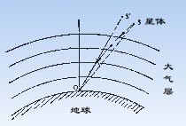 天文折射示意图