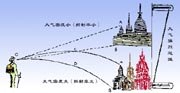 上现蜃景示意图