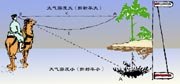 下现蜃景示意图
