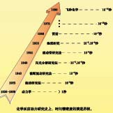 化学反应动力研究史上,时间精密度的演进历程
