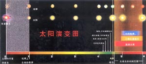 太阳演变图